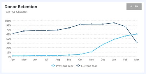 image of donor retention line graph - track fundraising trends