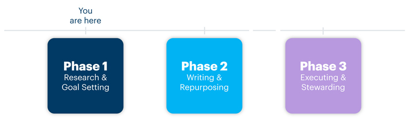 Phase 1: Research & Goal Setting; Phase 2: Writing & Repurposing; Phase 3: Executing & Stewarding