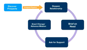 Discover prospects, prospect pipeline, deepen relationships, brief on need, ask for support, enact changes/advance mission