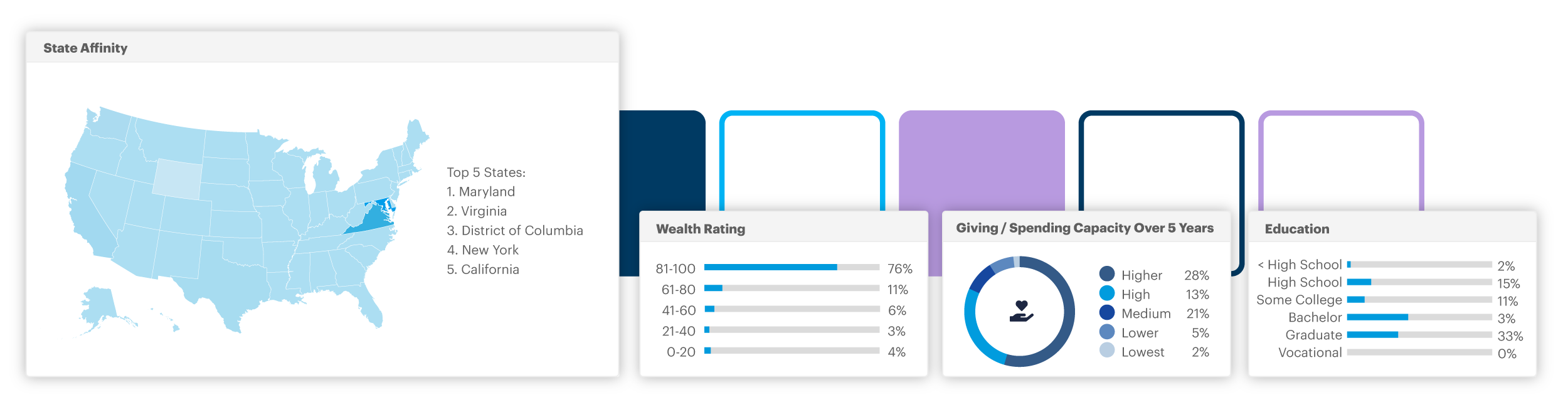 Examples of insights provided in DonorPerfect, including State Affinity, Wealth Rating, Giving/Spending Capacity over 5 Years, and Education